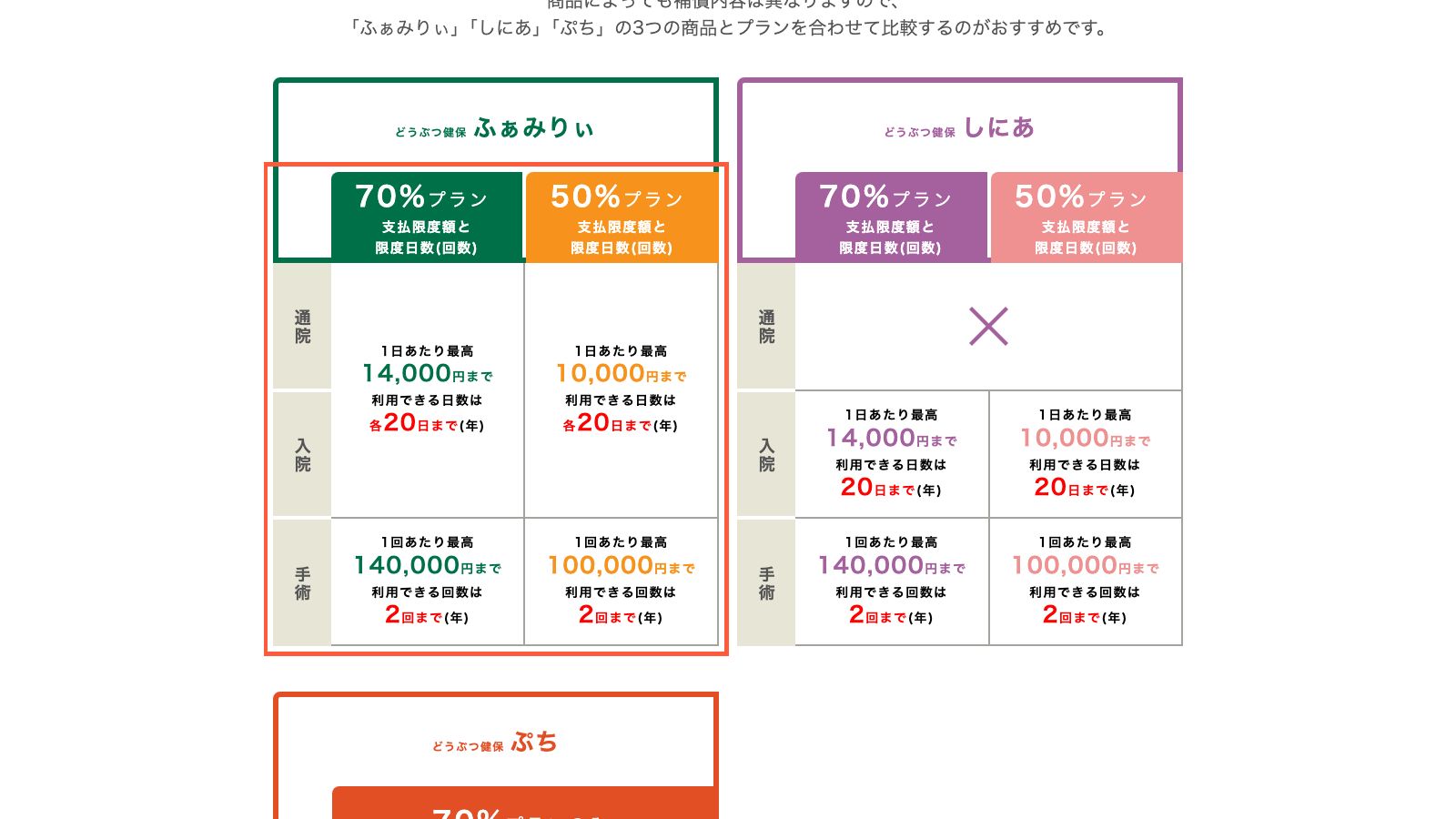 アニコム「どうぶつ健保ふぁみりぃ・ぷち」の比較ページ