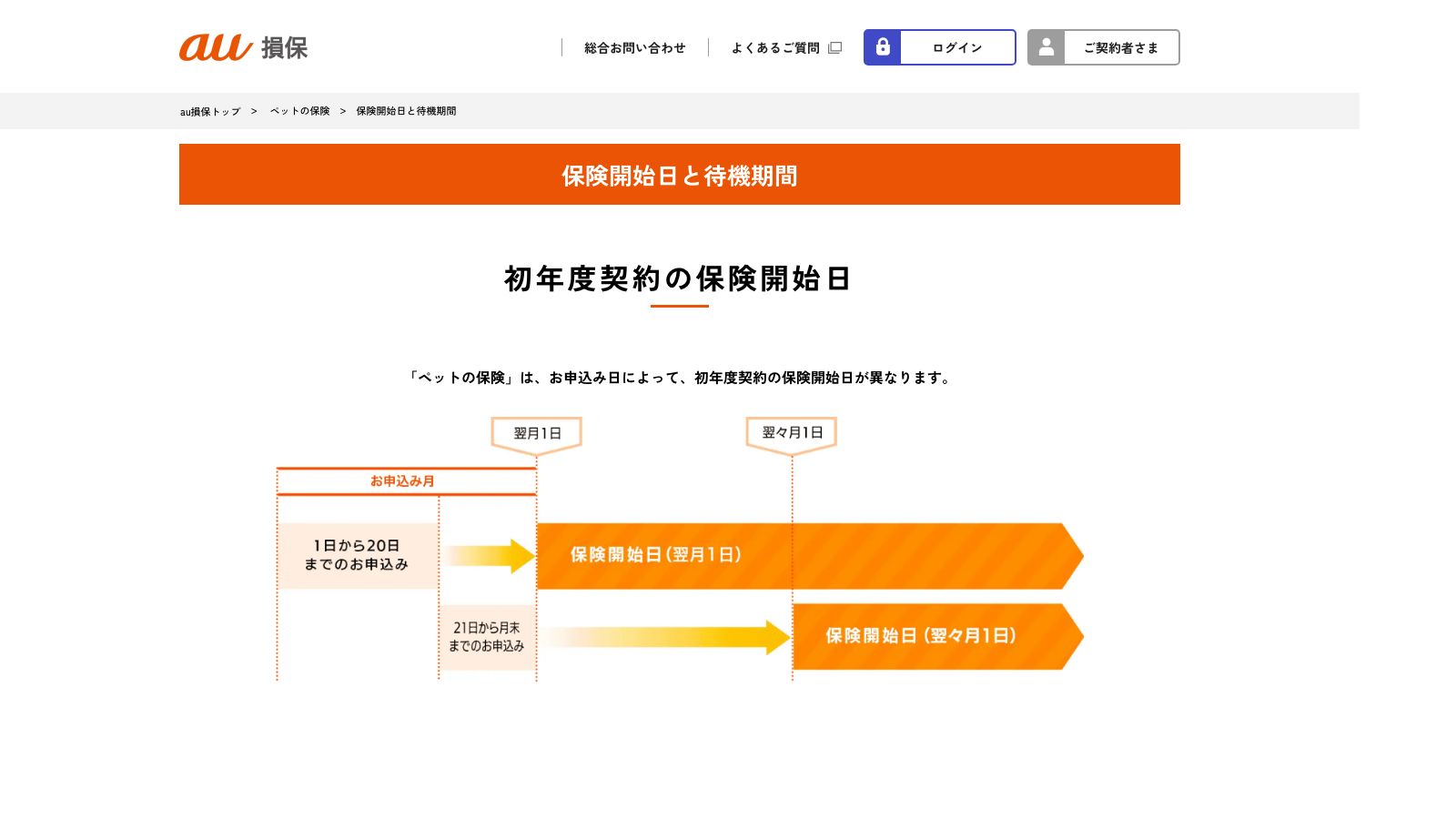 au損害保険「保険開始日と待機期間(ペットの保険)」